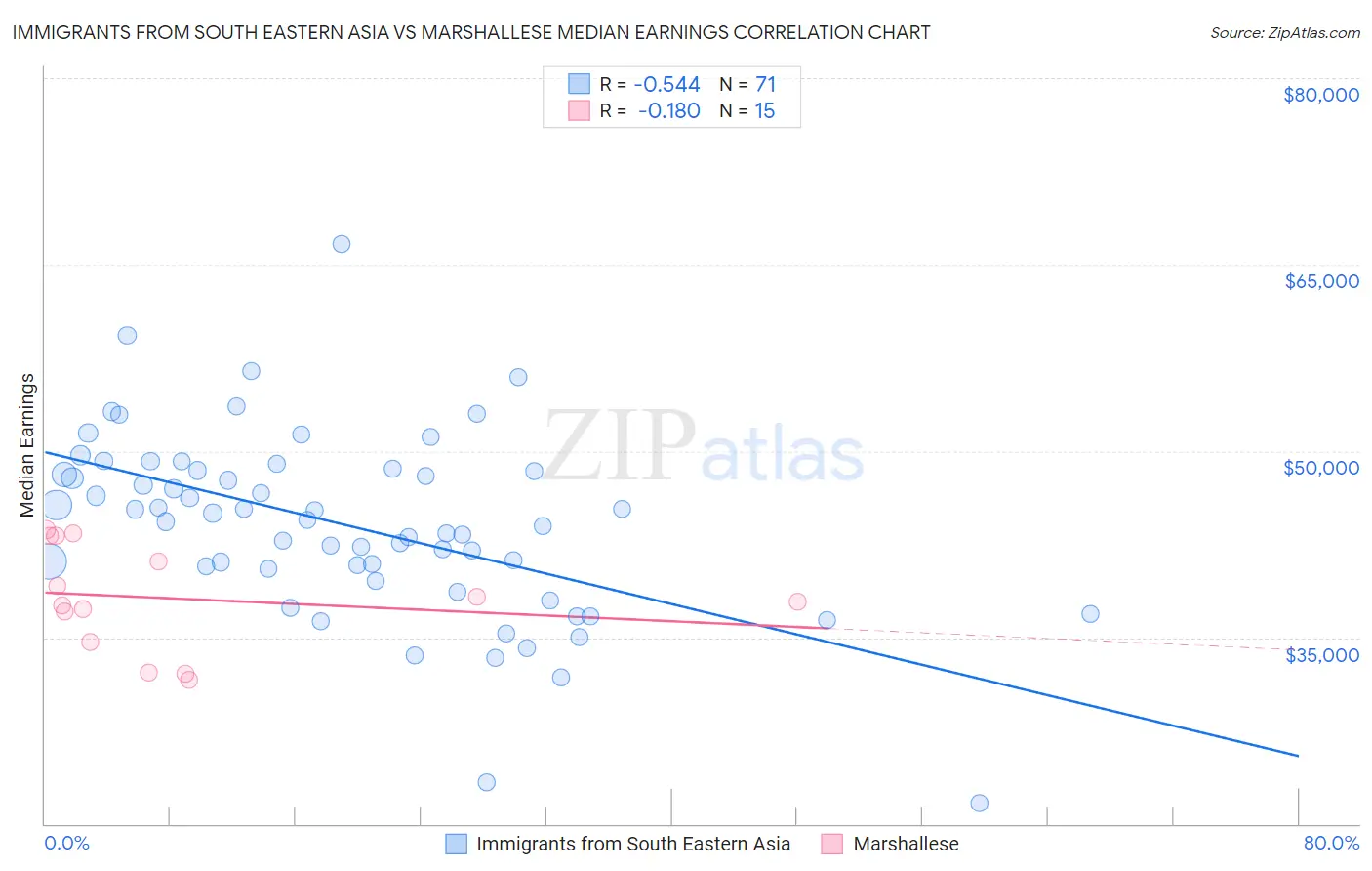 Immigrants from South Eastern Asia vs Marshallese Median Earnings