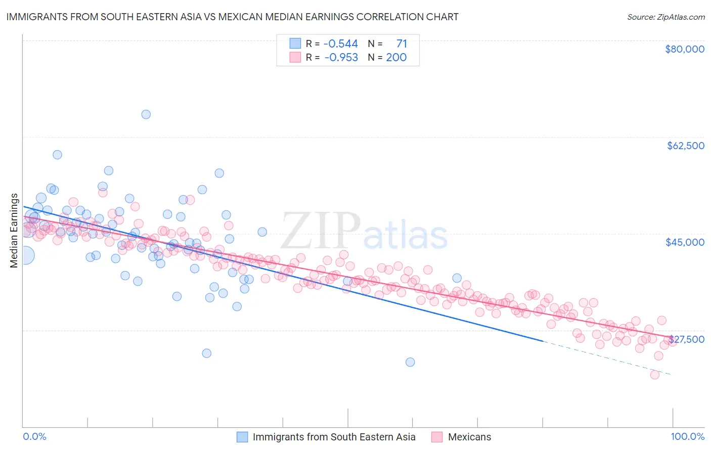 Immigrants from South Eastern Asia vs Mexican Median Earnings