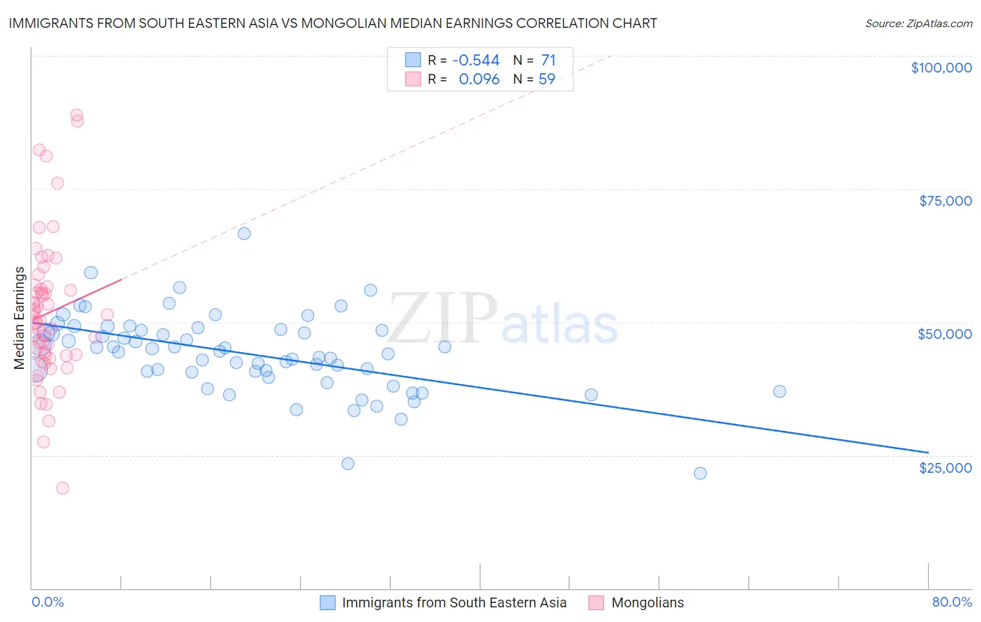 Immigrants from South Eastern Asia vs Mongolian Median Earnings