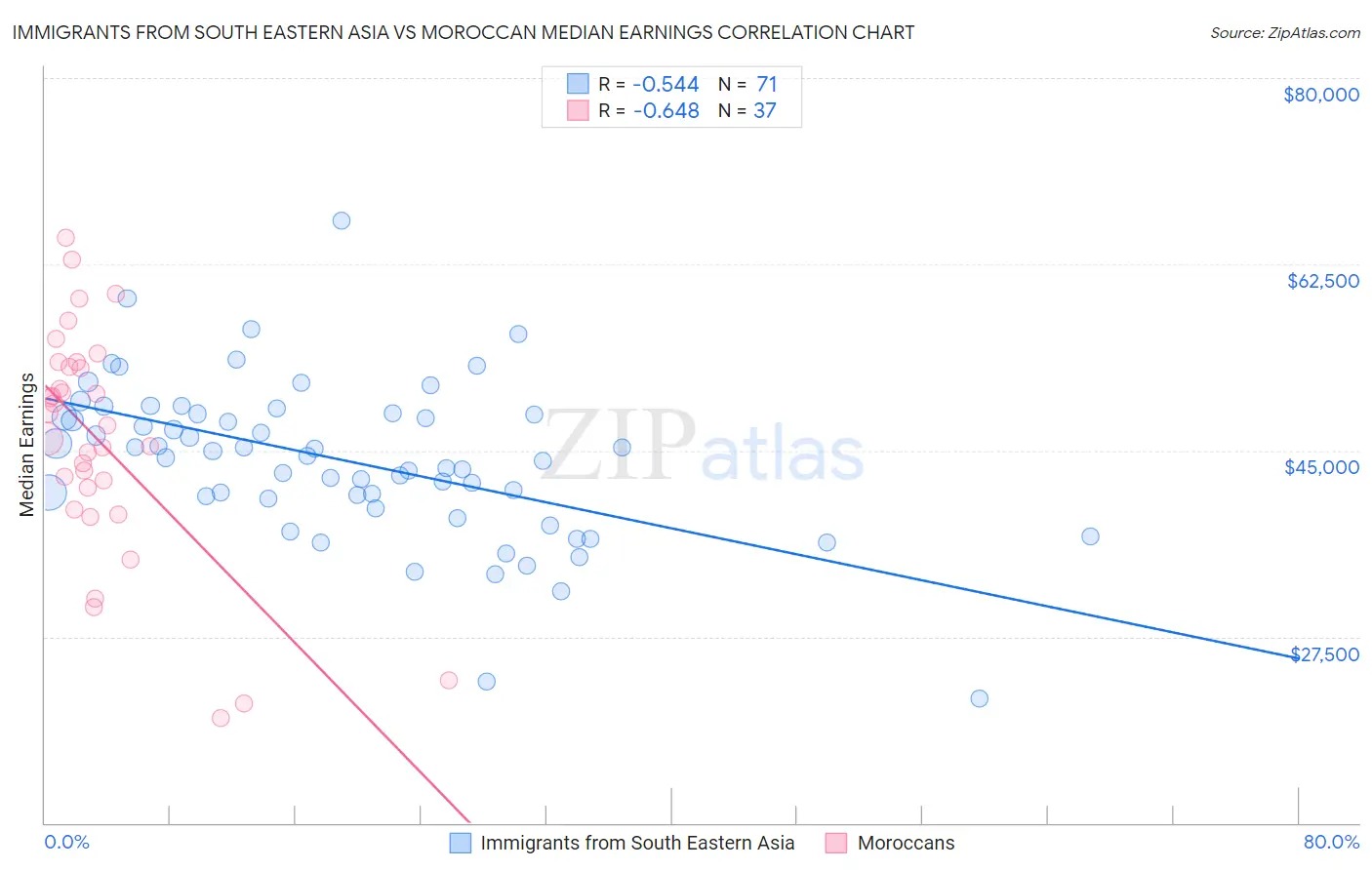 Immigrants from South Eastern Asia vs Moroccan Median Earnings