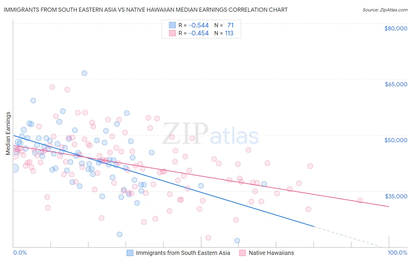 Immigrants from South Eastern Asia vs Native Hawaiian Median Earnings