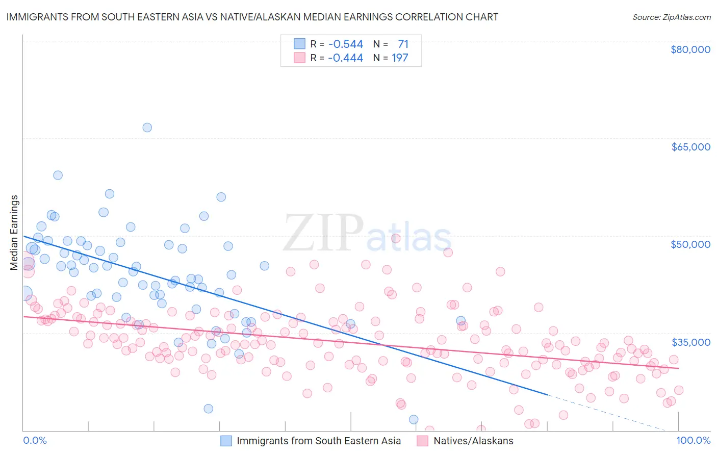 Immigrants from South Eastern Asia vs Native/Alaskan Median Earnings