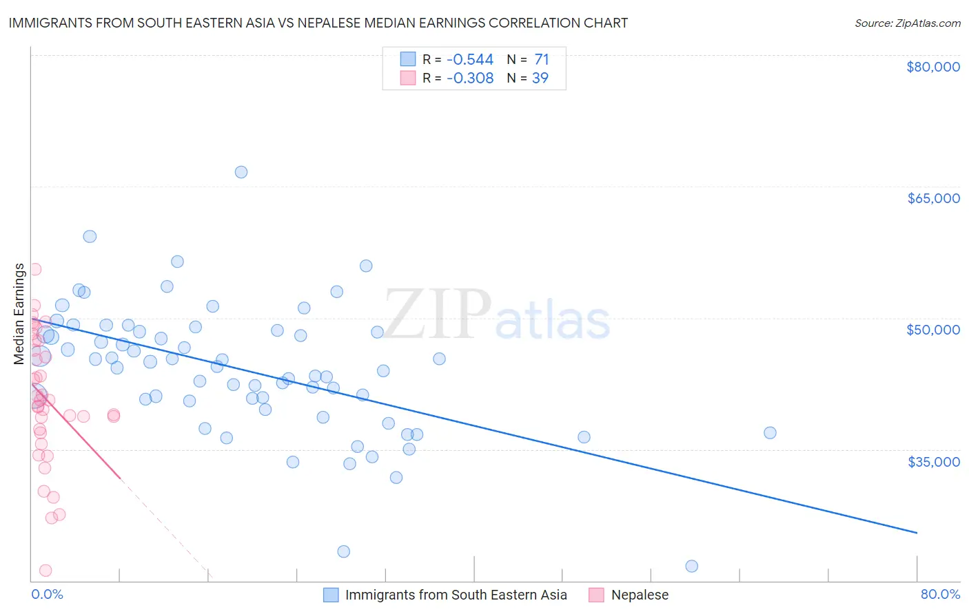 Immigrants from South Eastern Asia vs Nepalese Median Earnings