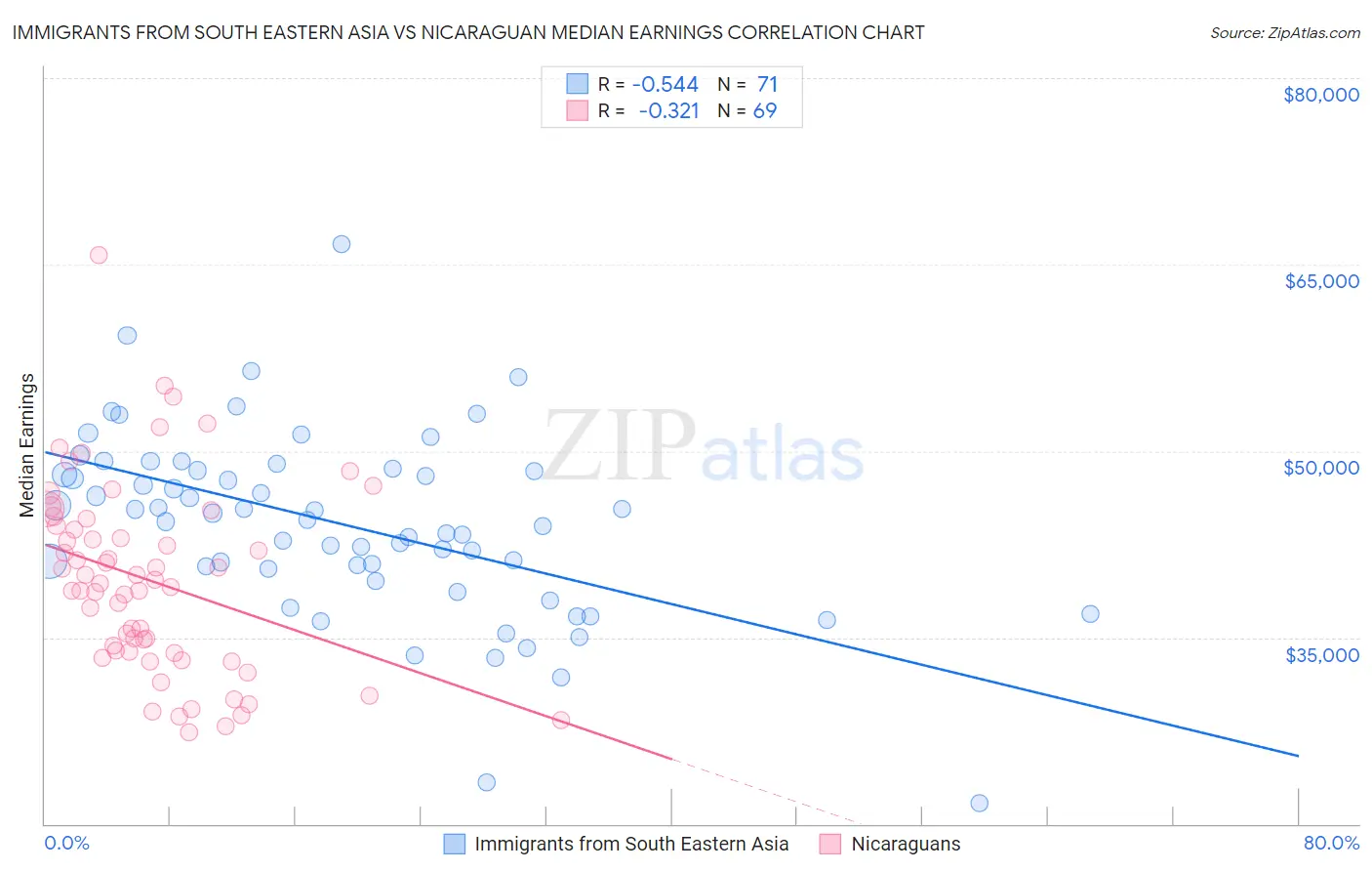 Immigrants from South Eastern Asia vs Nicaraguan Median Earnings