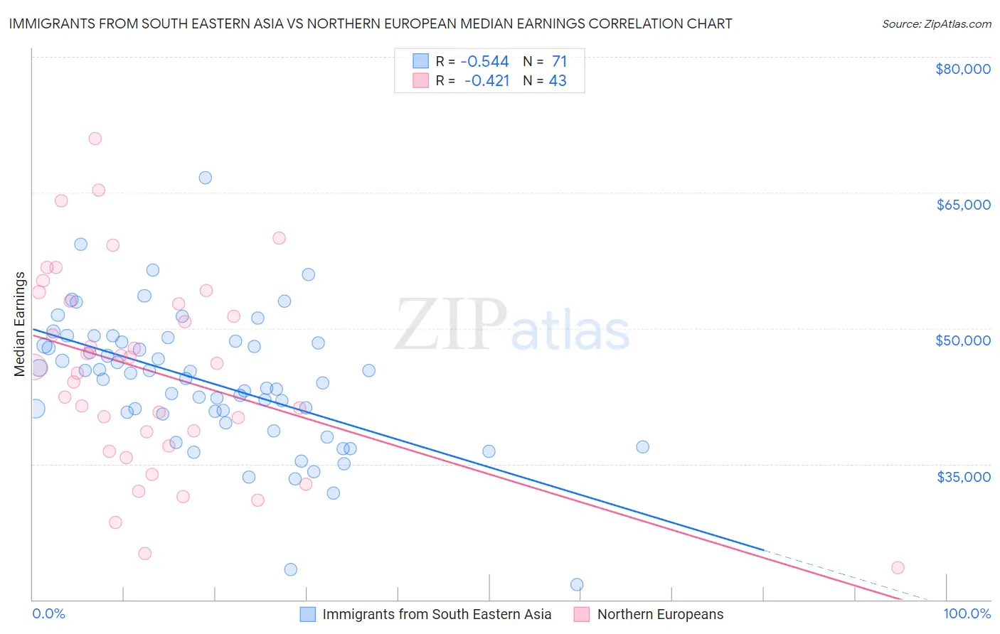 Immigrants from South Eastern Asia vs Northern European Median Earnings