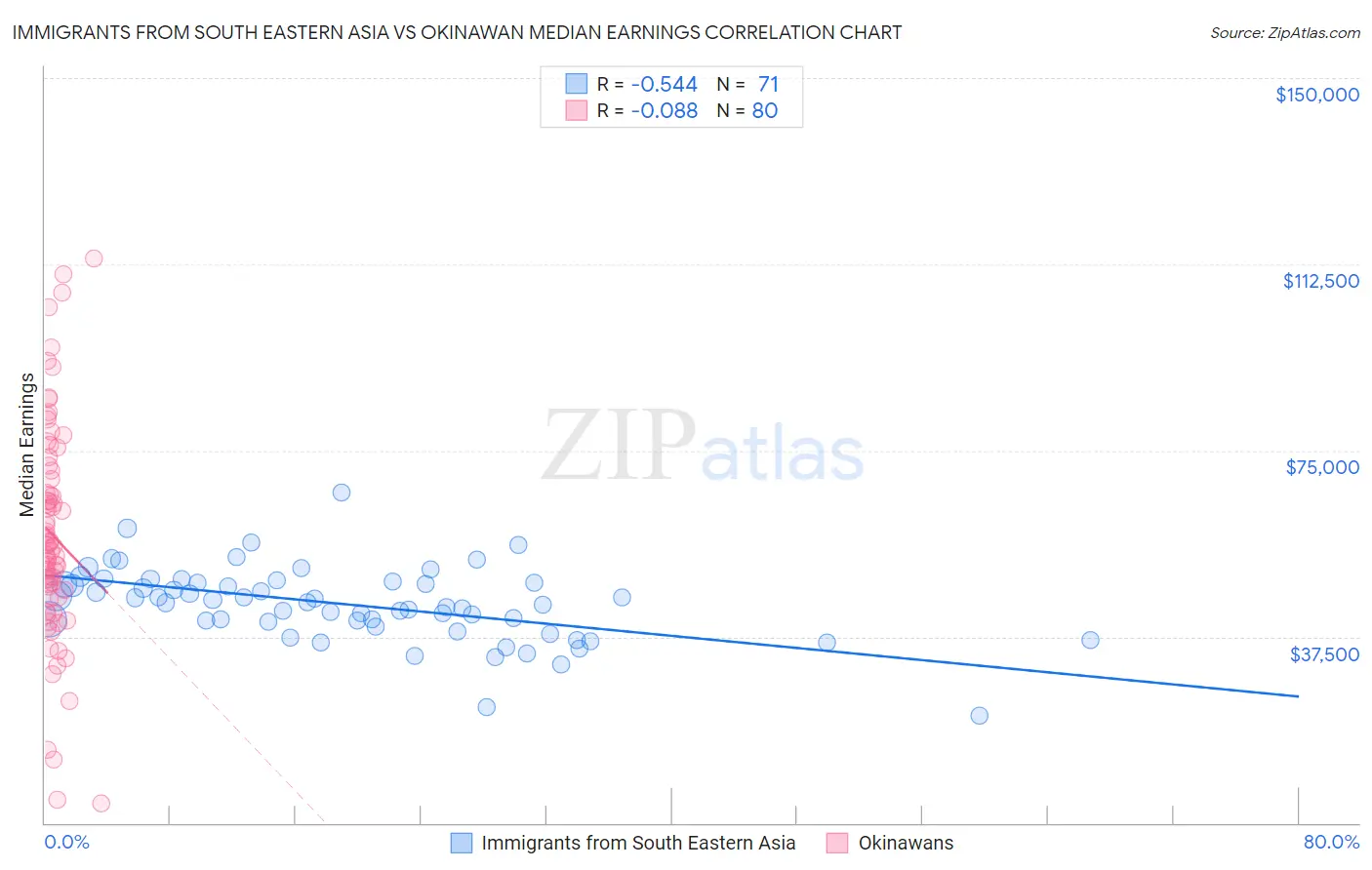 Immigrants from South Eastern Asia vs Okinawan Median Earnings