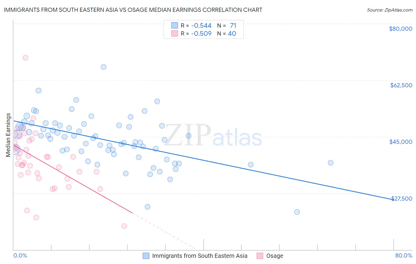 Immigrants from South Eastern Asia vs Osage Median Earnings
