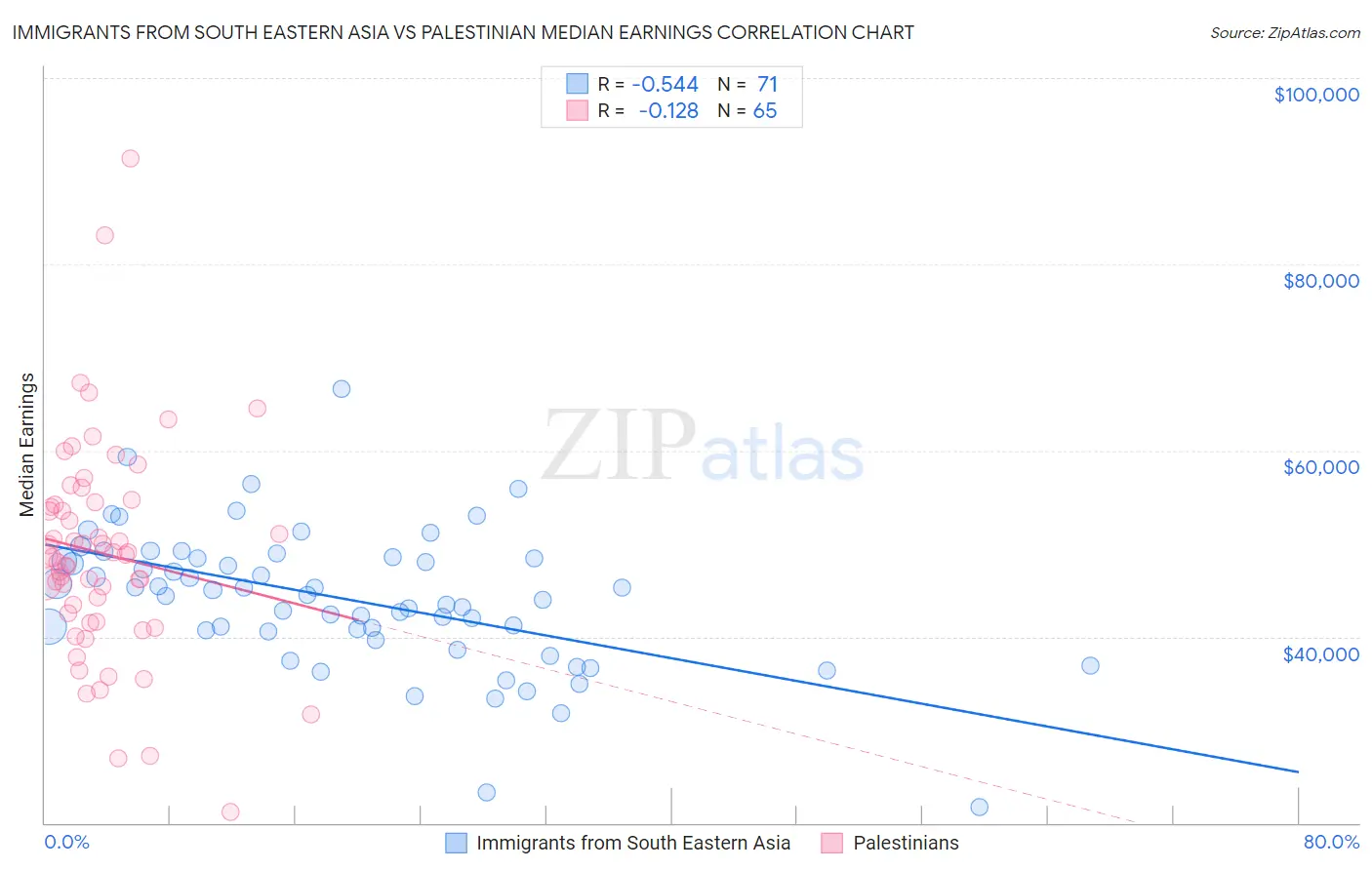 Immigrants from South Eastern Asia vs Palestinian Median Earnings