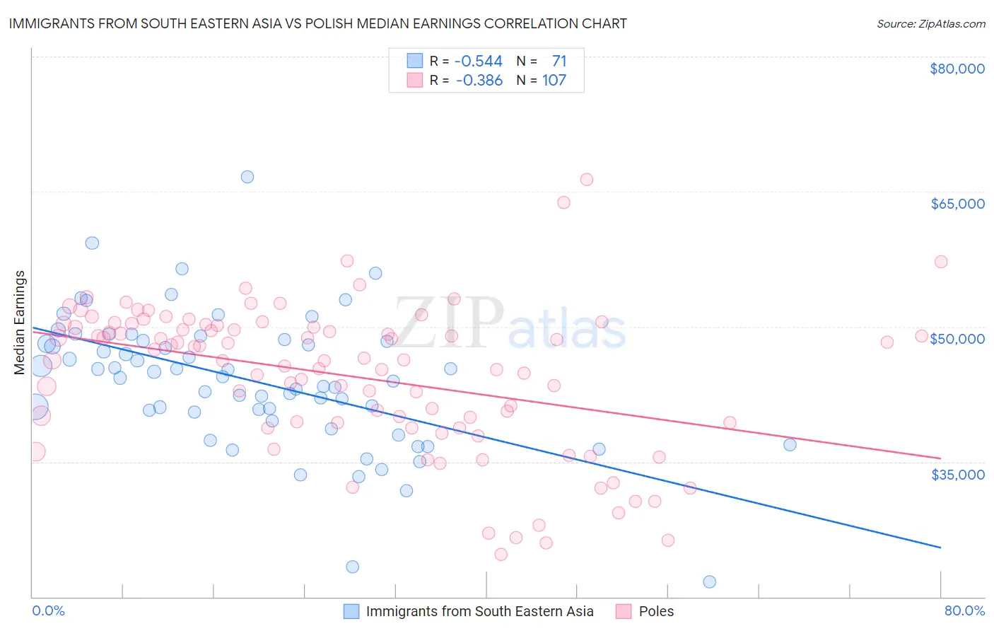 Immigrants from South Eastern Asia vs Polish Median Earnings
