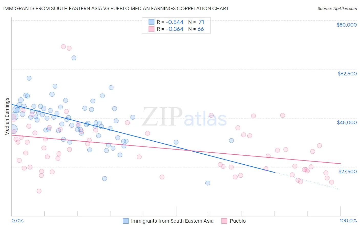 Immigrants from South Eastern Asia vs Pueblo Median Earnings