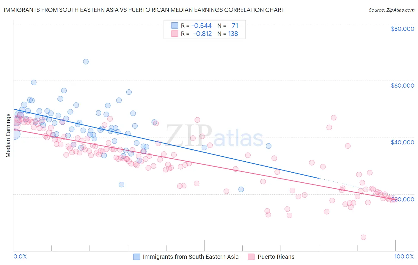 Immigrants from South Eastern Asia vs Puerto Rican Median Earnings