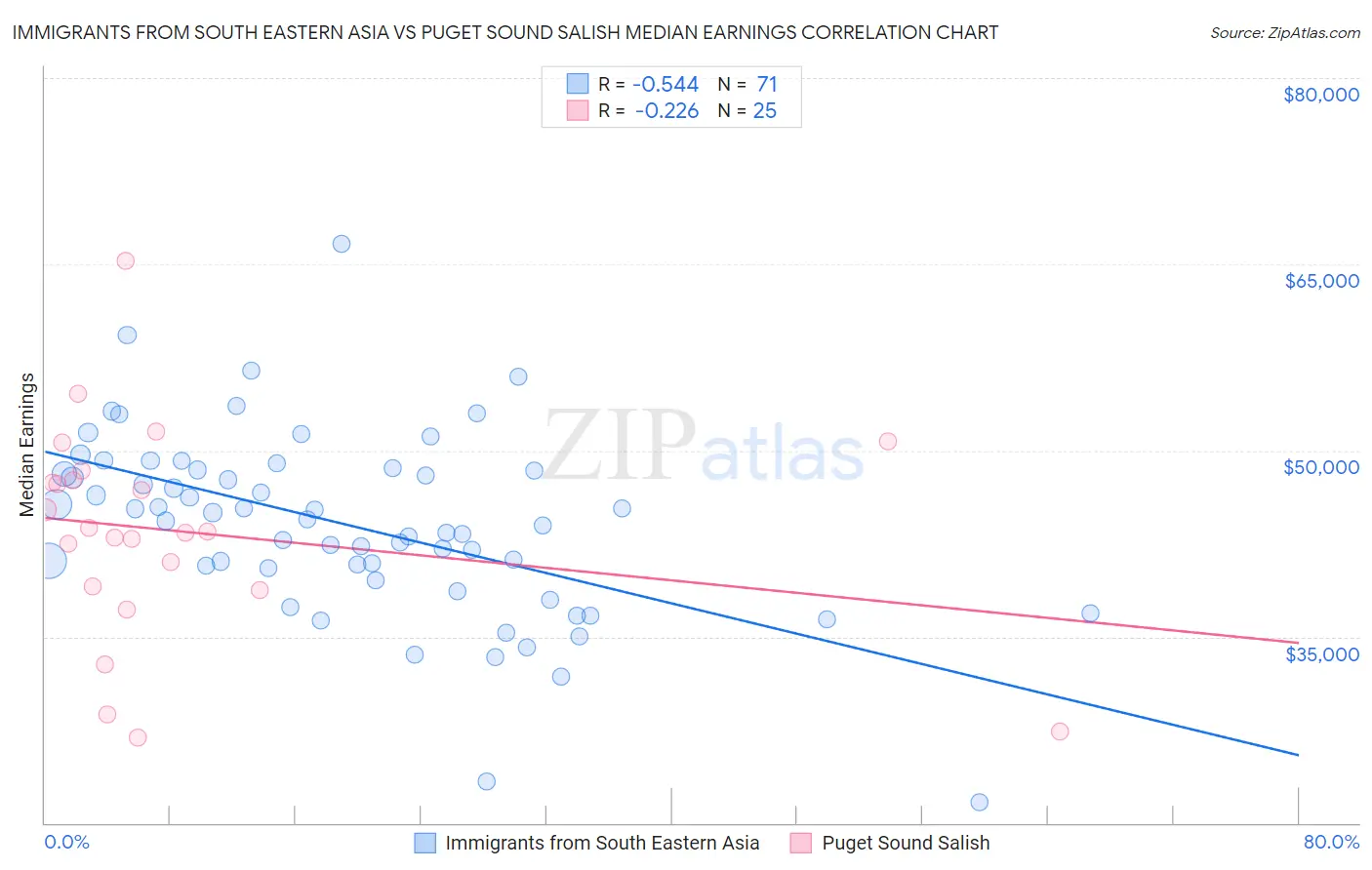 Immigrants from South Eastern Asia vs Puget Sound Salish Median Earnings
