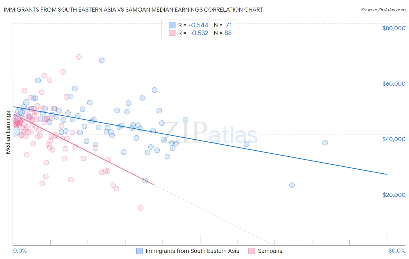 Immigrants from South Eastern Asia vs Samoan Median Earnings