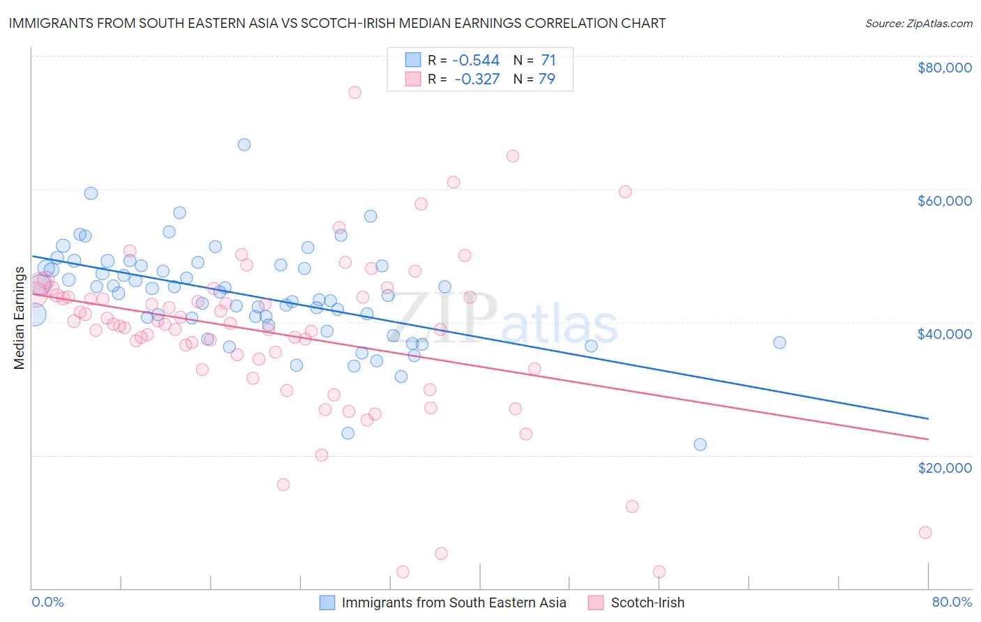 Immigrants from South Eastern Asia vs Scotch-Irish Median Earnings