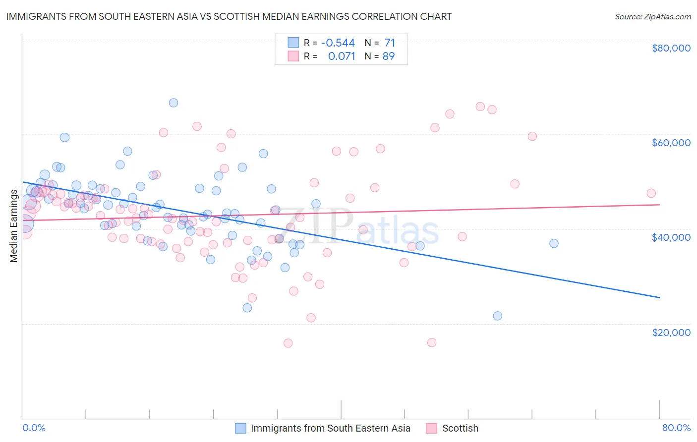 Immigrants from South Eastern Asia vs Scottish Median Earnings