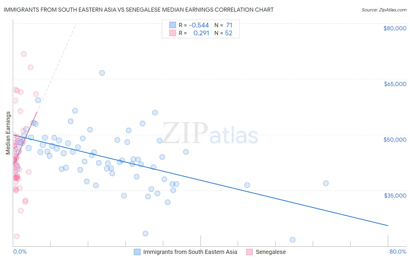 Immigrants from South Eastern Asia vs Senegalese Median Earnings