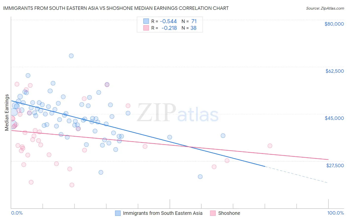 Immigrants from South Eastern Asia vs Shoshone Median Earnings