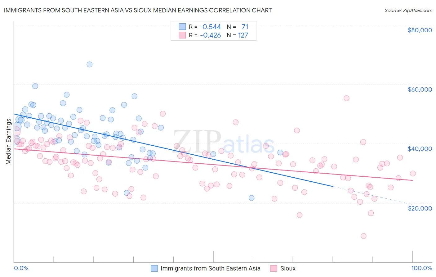 Immigrants from South Eastern Asia vs Sioux Median Earnings