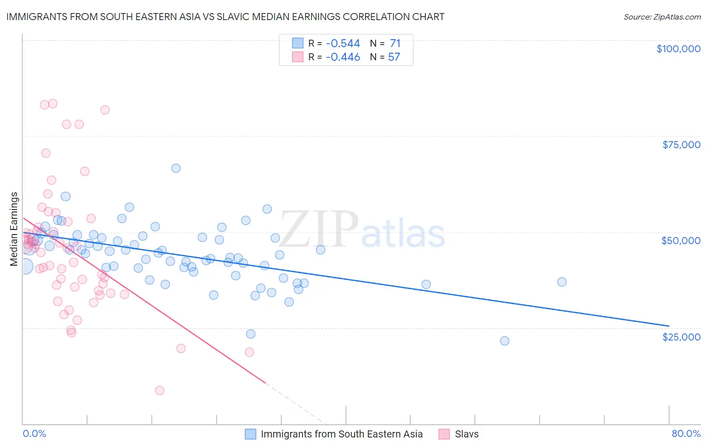 Immigrants from South Eastern Asia vs Slavic Median Earnings
