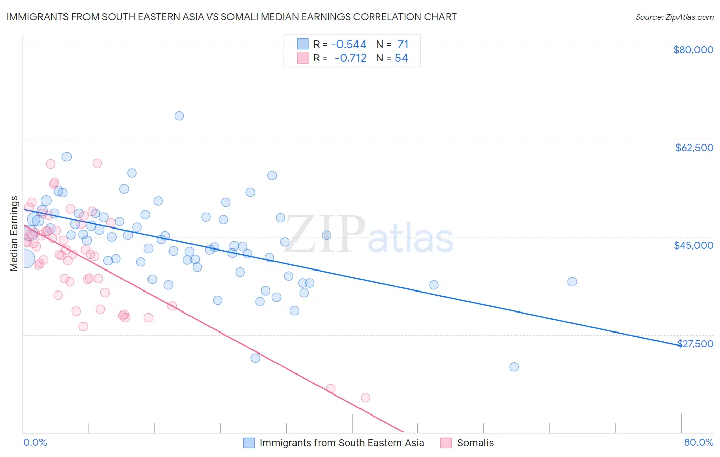 Immigrants from South Eastern Asia vs Somali Median Earnings