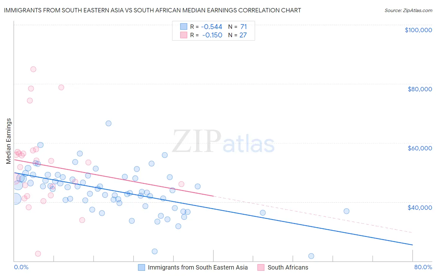 Immigrants from South Eastern Asia vs South African Median Earnings