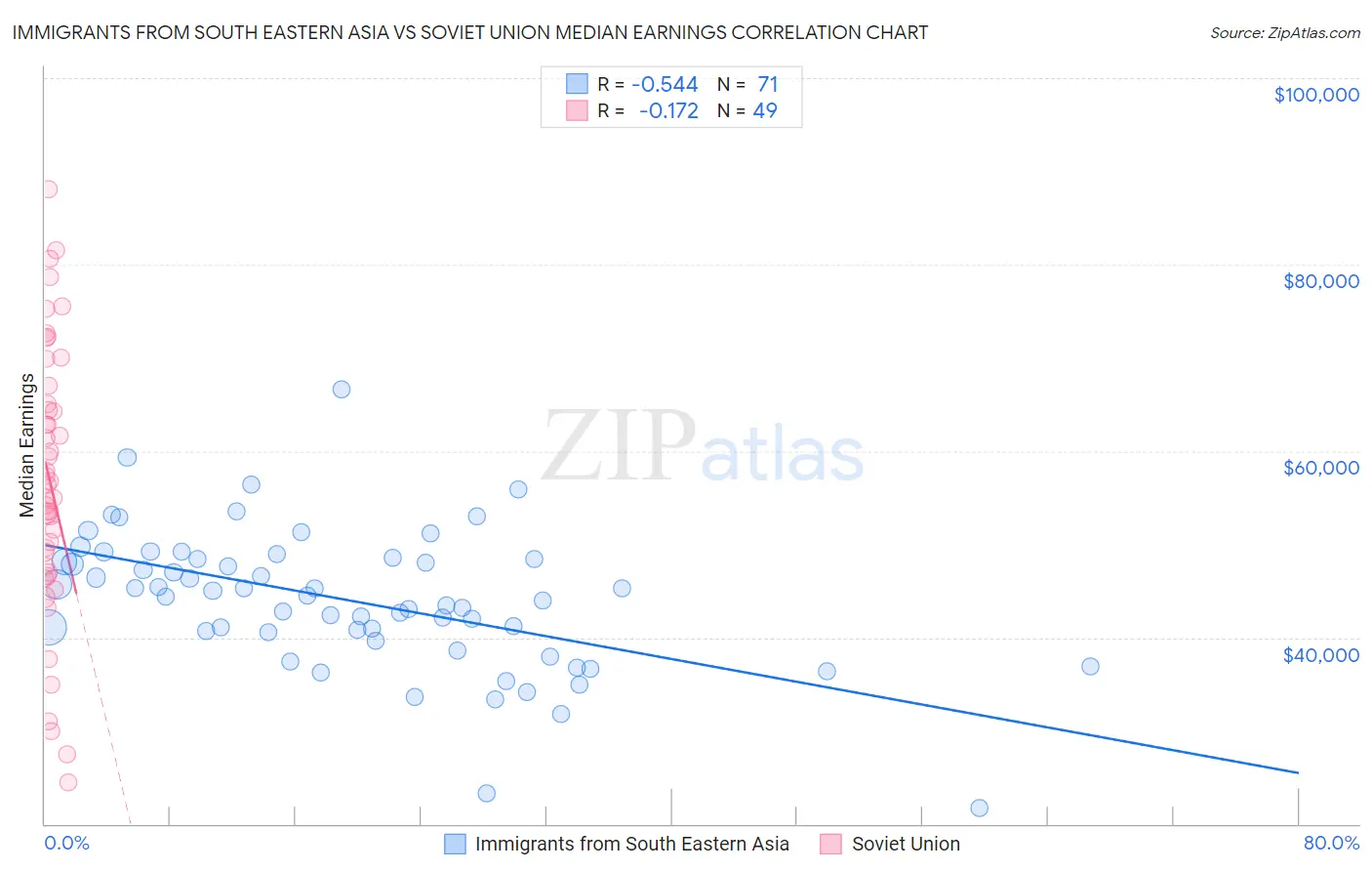 Immigrants from South Eastern Asia vs Soviet Union Median Earnings