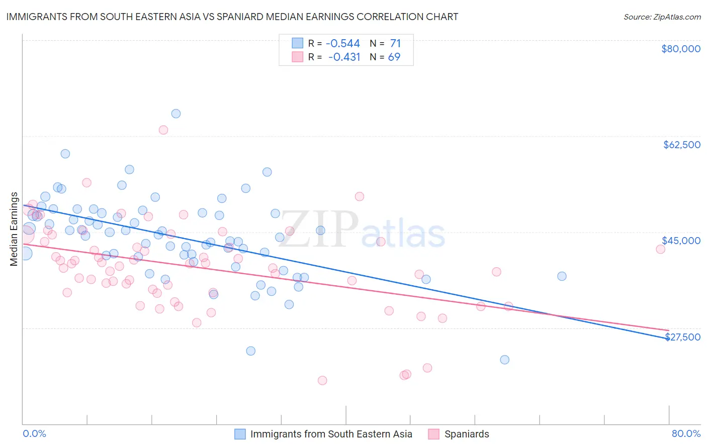 Immigrants from South Eastern Asia vs Spaniard Median Earnings