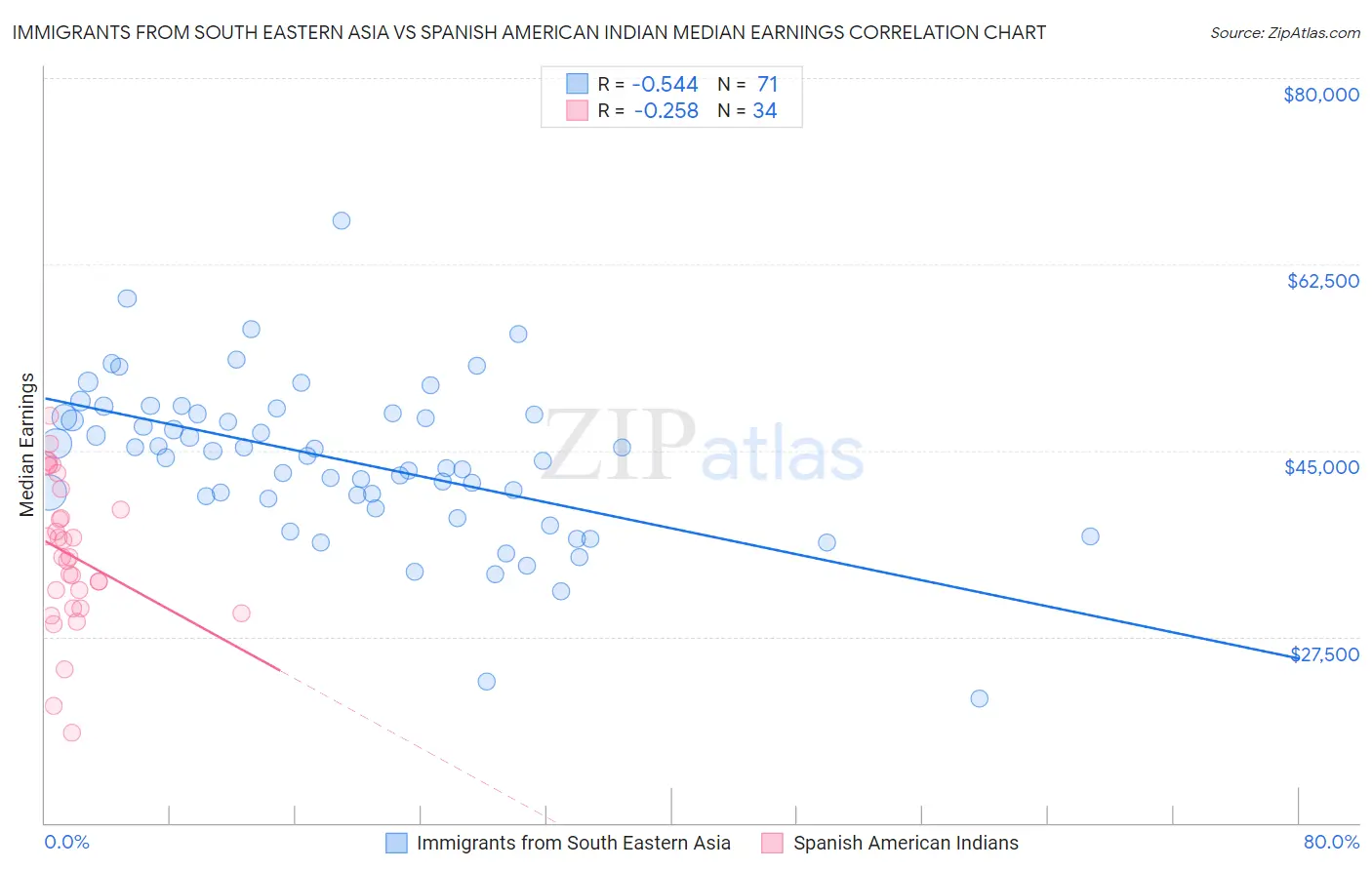 Immigrants from South Eastern Asia vs Spanish American Indian Median Earnings