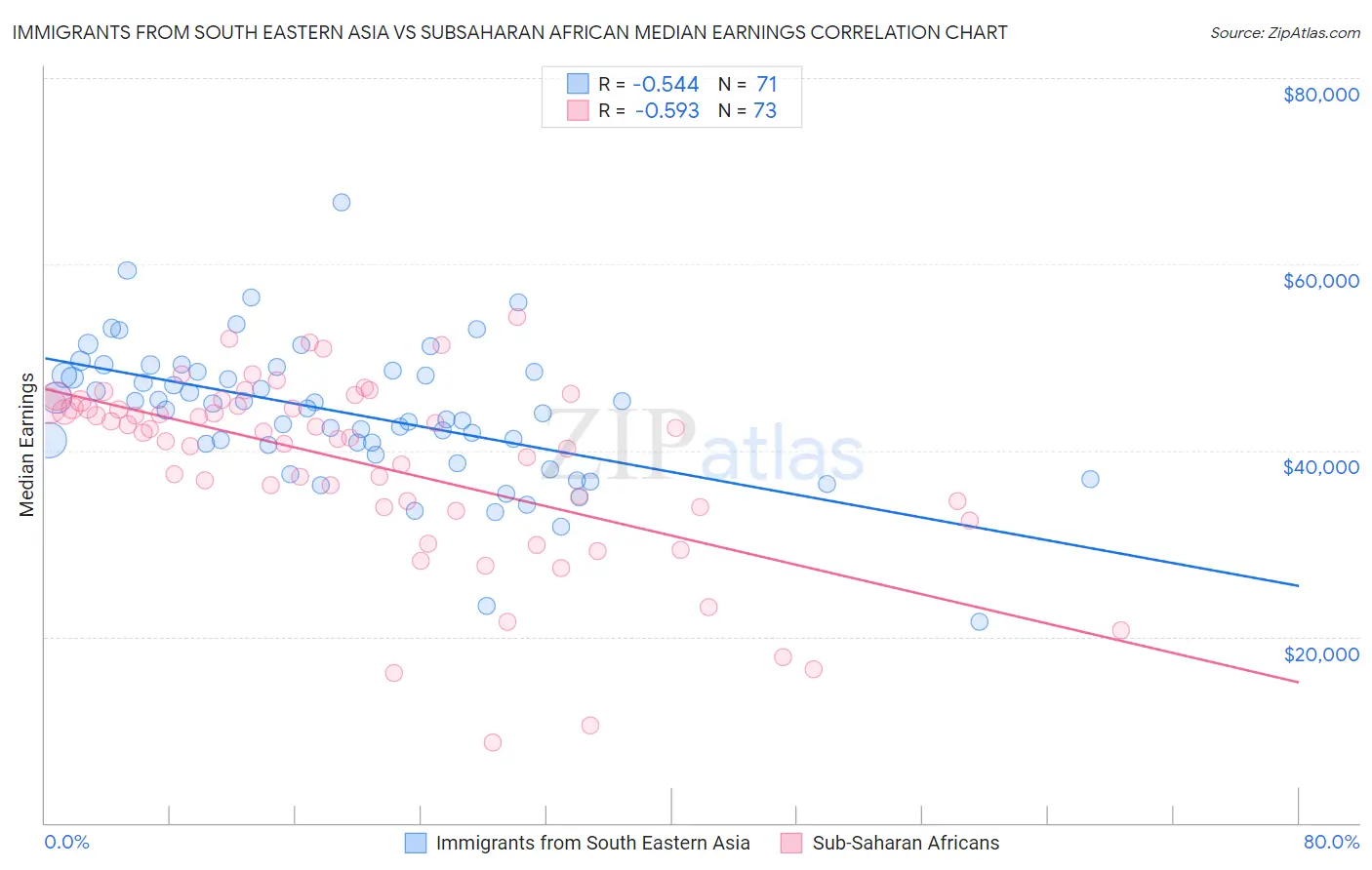 Immigrants from South Eastern Asia vs Subsaharan African Median Earnings