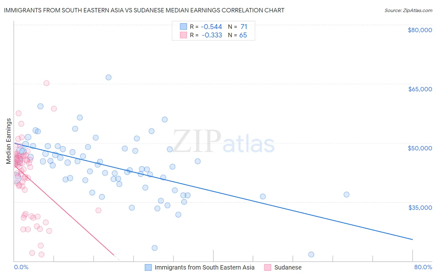 Immigrants from South Eastern Asia vs Sudanese Median Earnings