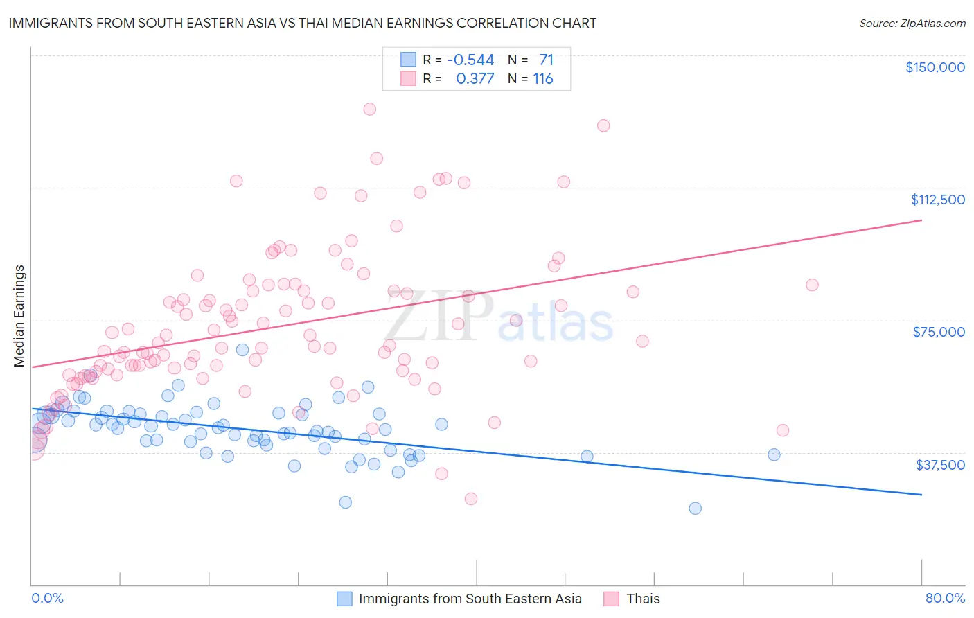 Immigrants from South Eastern Asia vs Thai Median Earnings