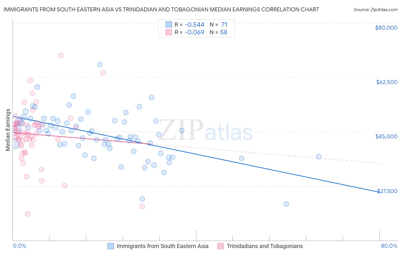 Immigrants from South Eastern Asia vs Trinidadian and Tobagonian Median Earnings