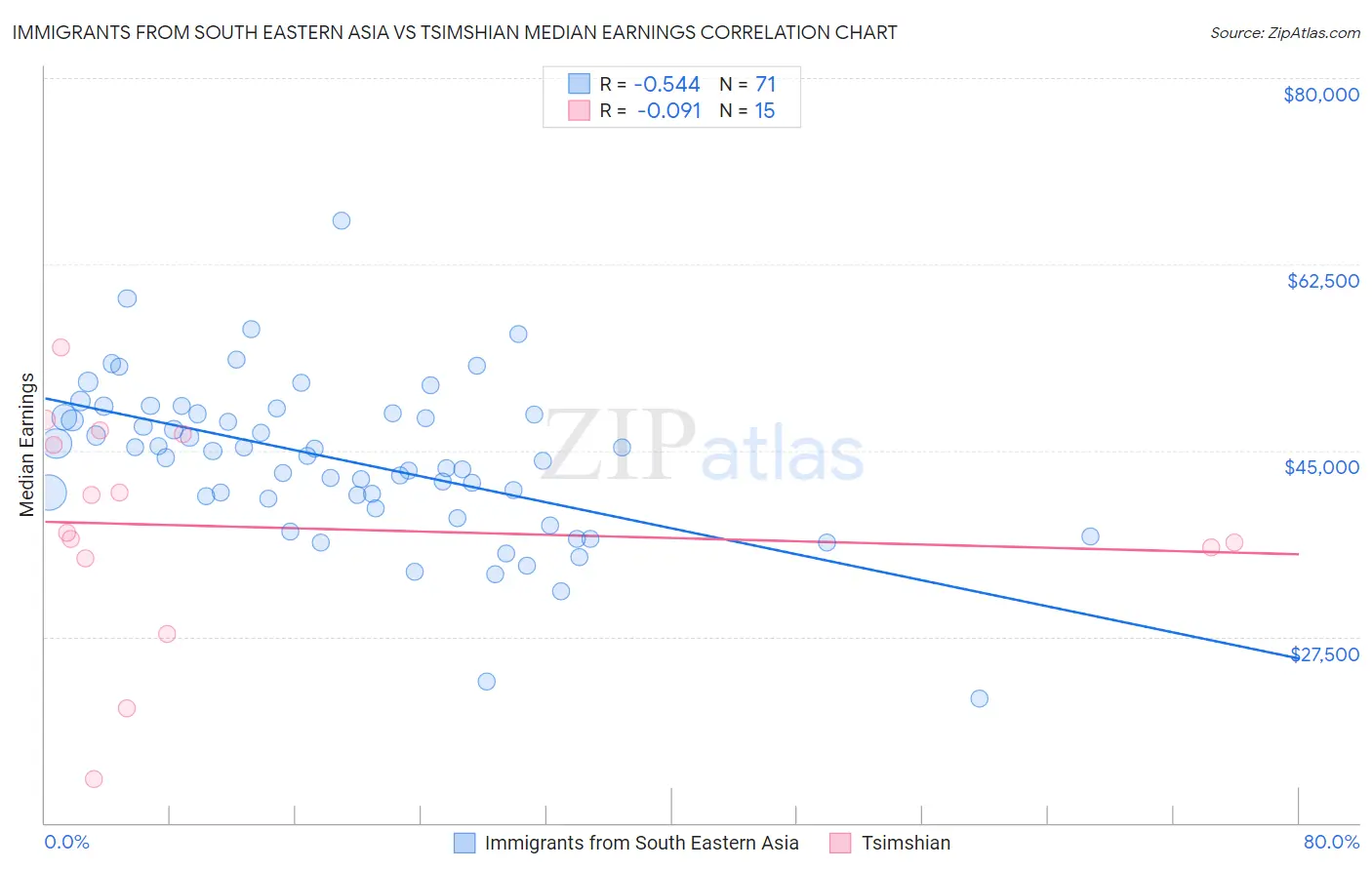 Immigrants from South Eastern Asia vs Tsimshian Median Earnings