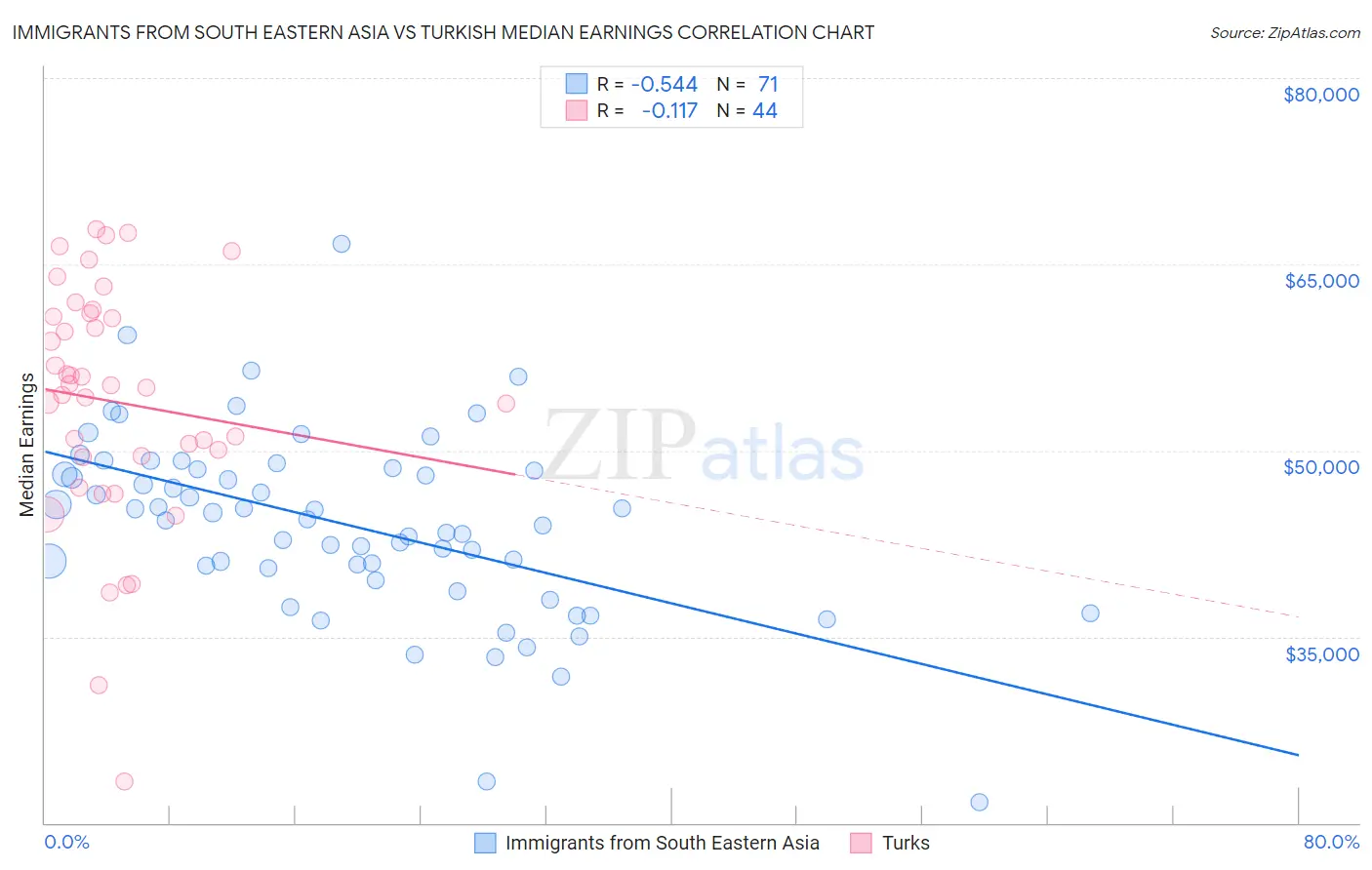 Immigrants from South Eastern Asia vs Turkish Median Earnings