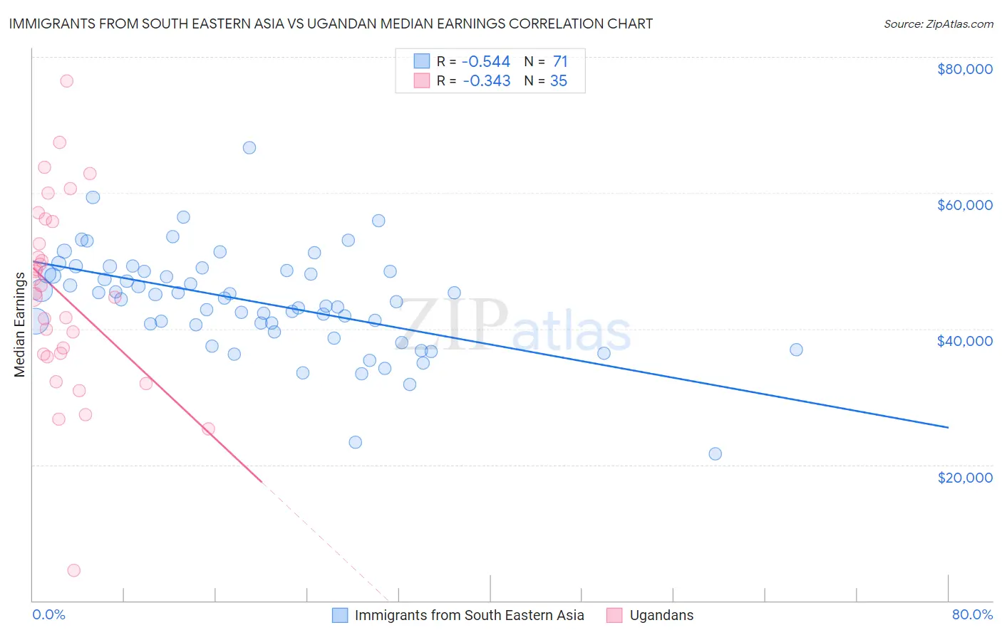 Immigrants from South Eastern Asia vs Ugandan Median Earnings