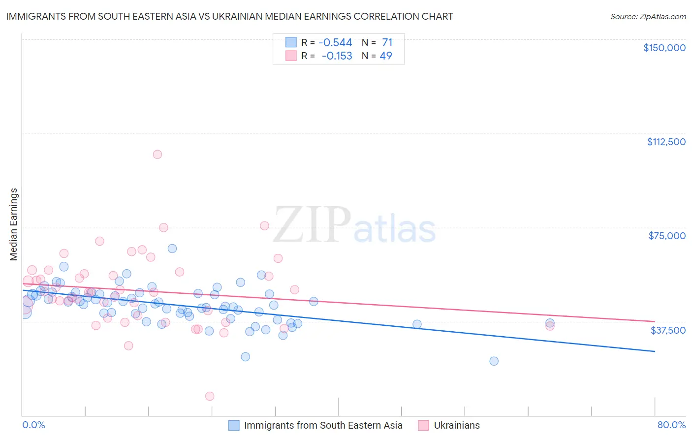 Immigrants from South Eastern Asia vs Ukrainian Median Earnings