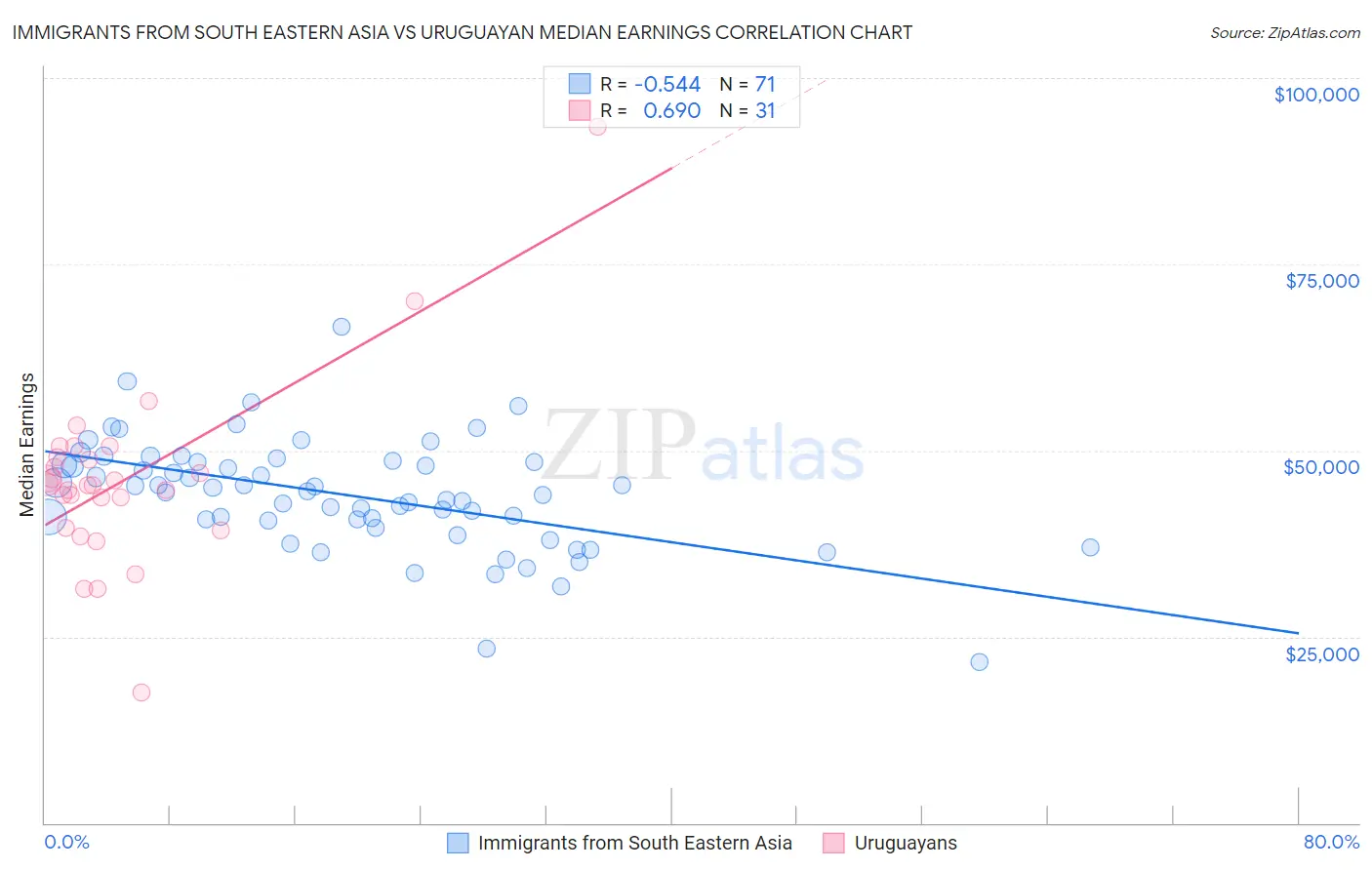 Immigrants from South Eastern Asia vs Uruguayan Median Earnings