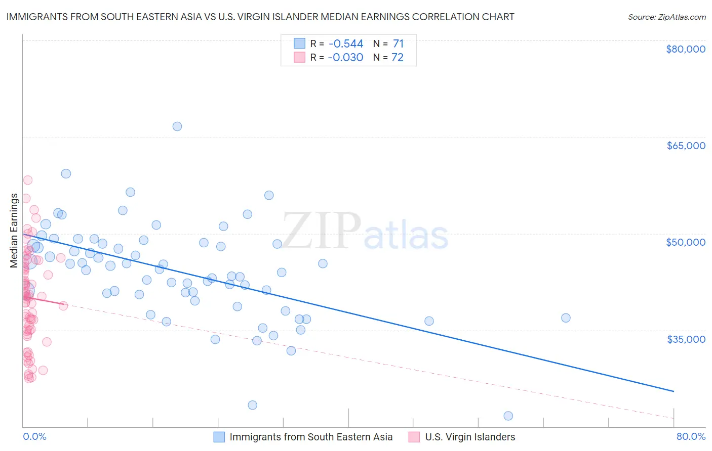 Immigrants from South Eastern Asia vs U.S. Virgin Islander Median Earnings