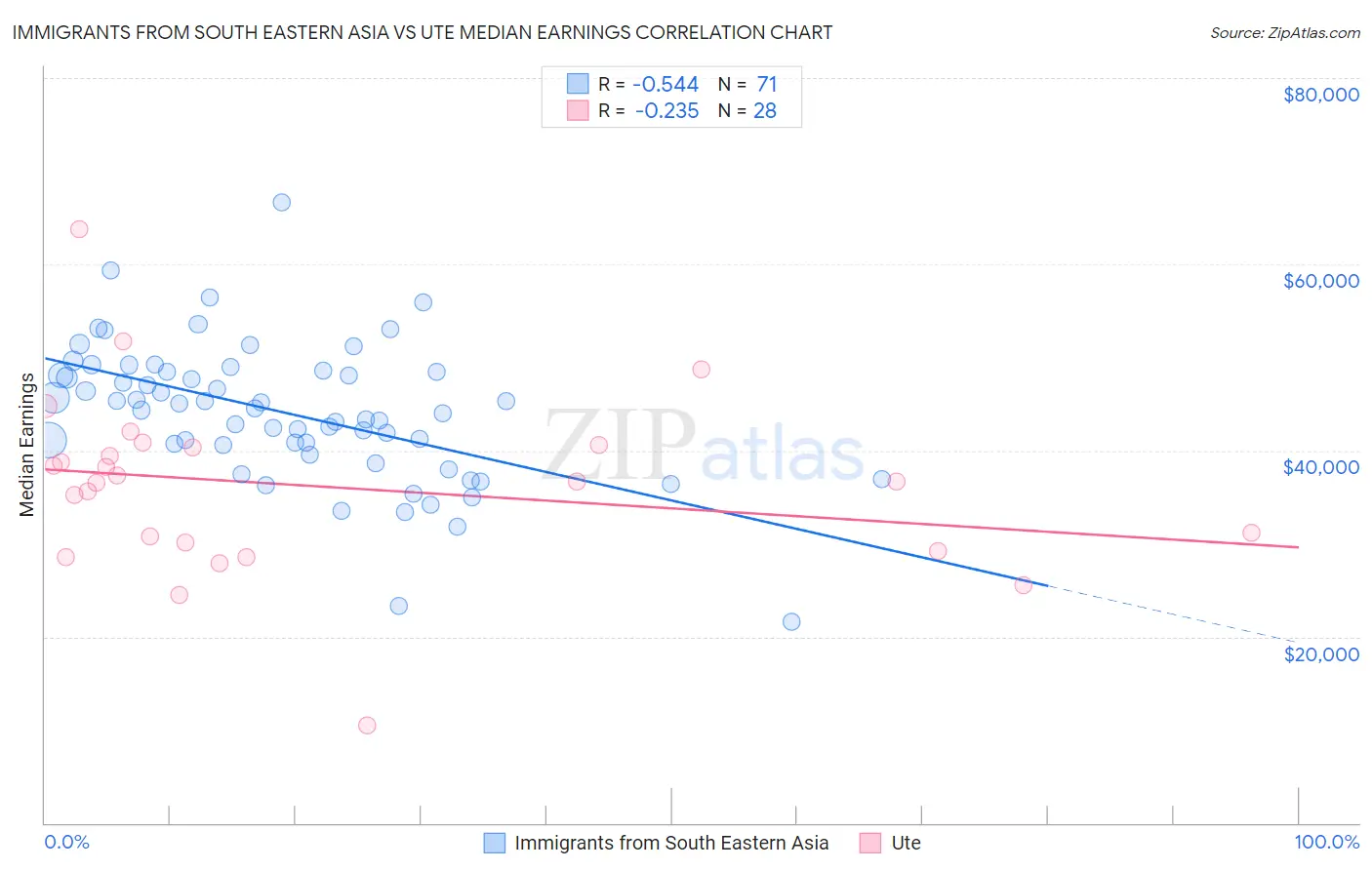 Immigrants from South Eastern Asia vs Ute Median Earnings