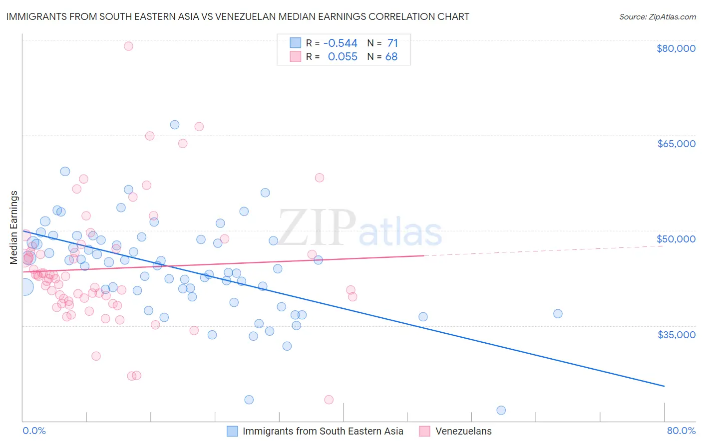 Immigrants from South Eastern Asia vs Venezuelan Median Earnings