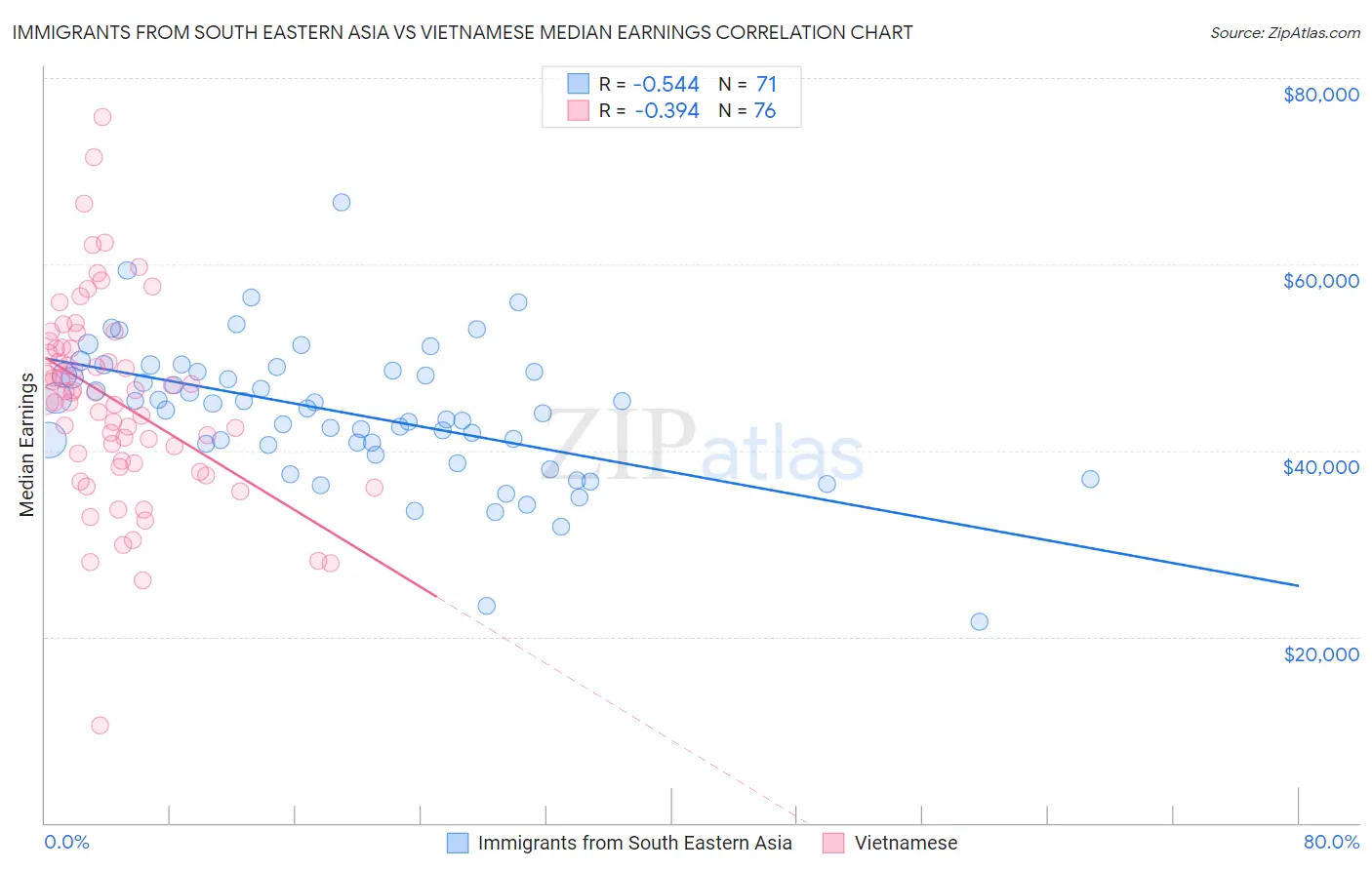 Immigrants from South Eastern Asia vs Vietnamese Median Earnings