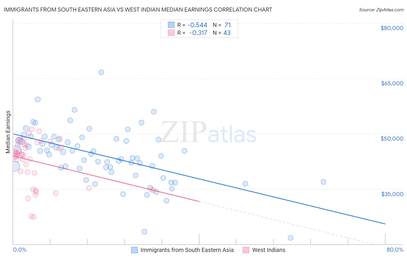 Immigrants from South Eastern Asia vs West Indian Median Earnings