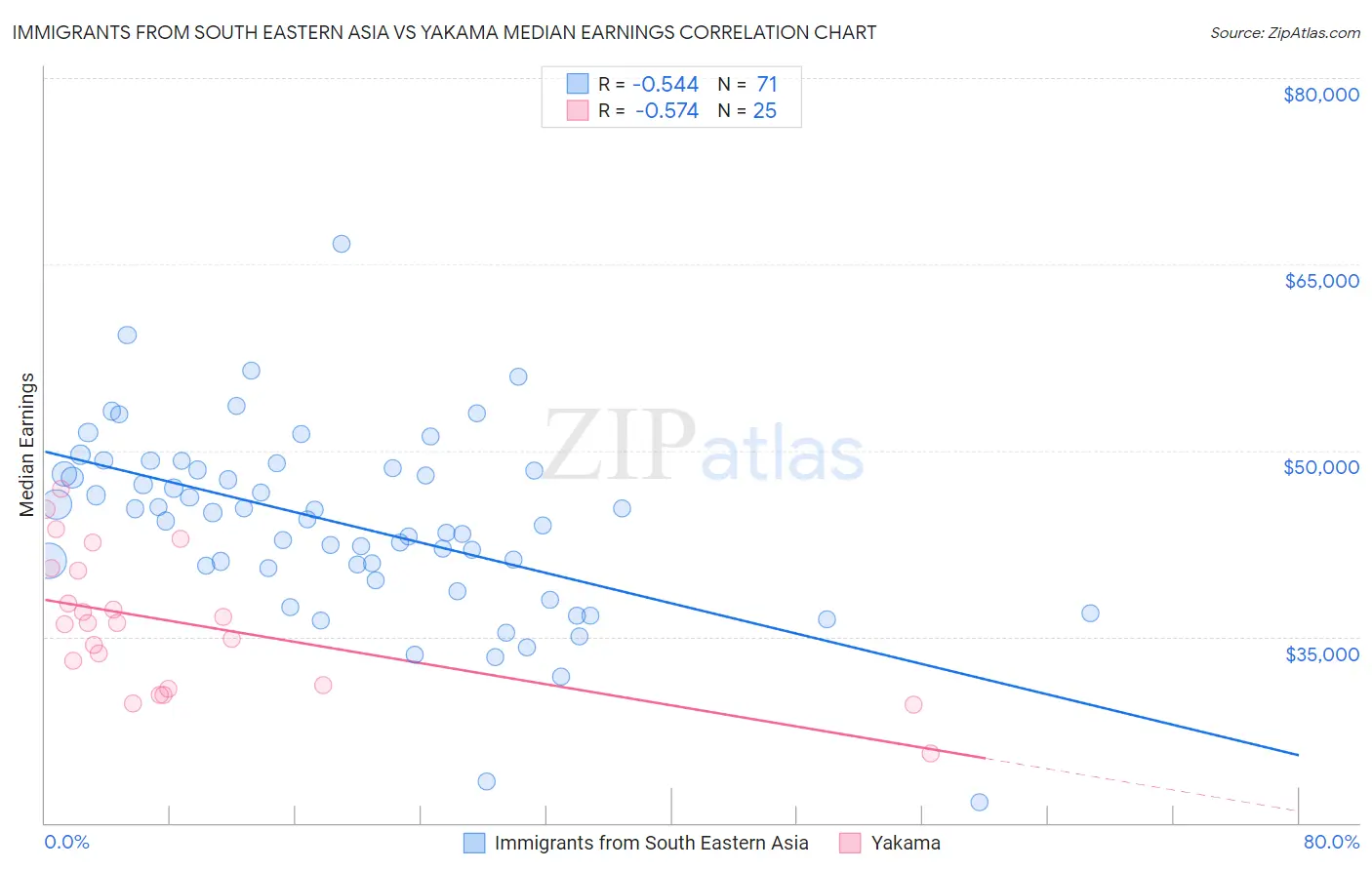 Immigrants from South Eastern Asia vs Yakama Median Earnings