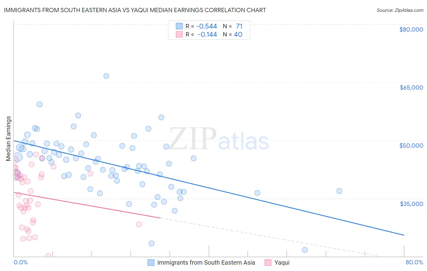 Immigrants from South Eastern Asia vs Yaqui Median Earnings