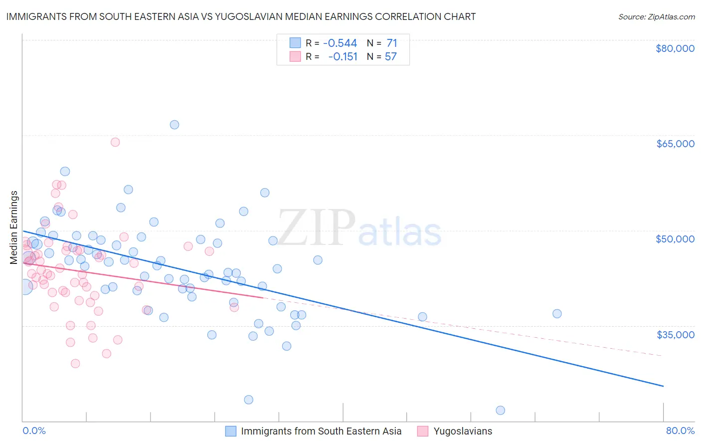 Immigrants from South Eastern Asia vs Yugoslavian Median Earnings