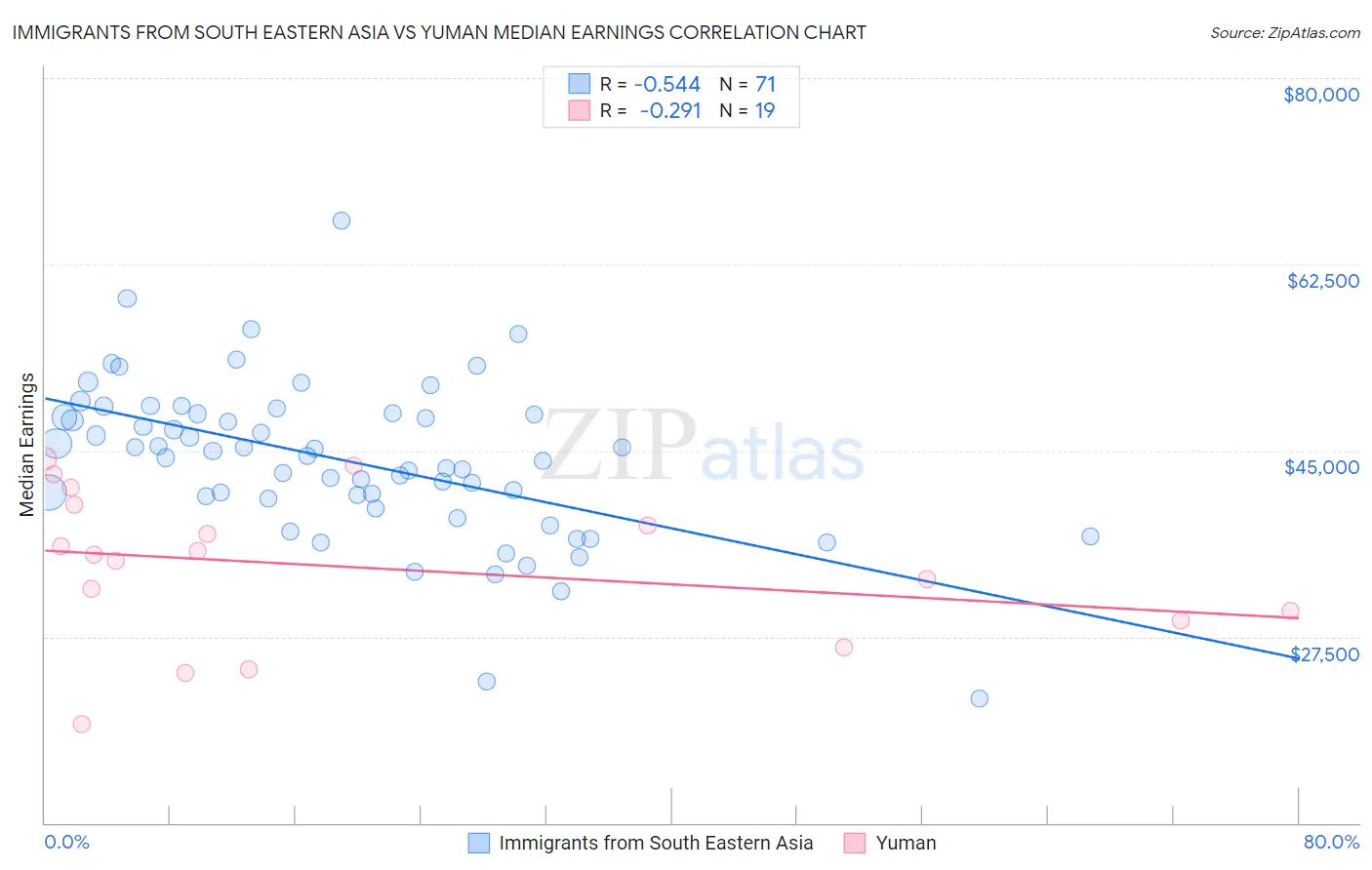 Immigrants from South Eastern Asia vs Yuman Median Earnings