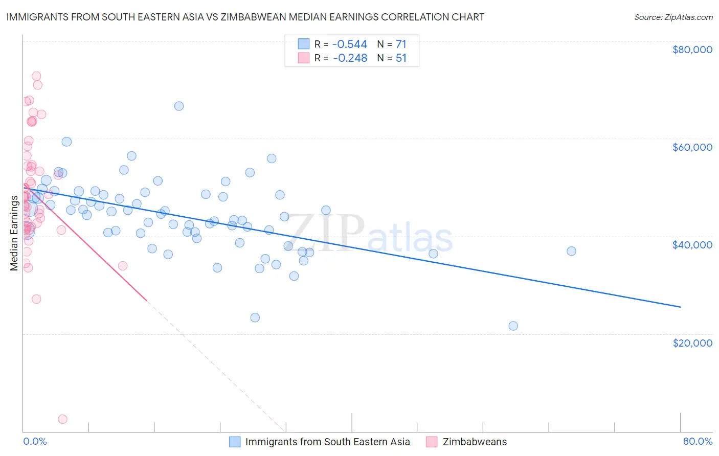 Immigrants from South Eastern Asia vs Zimbabwean Median Earnings