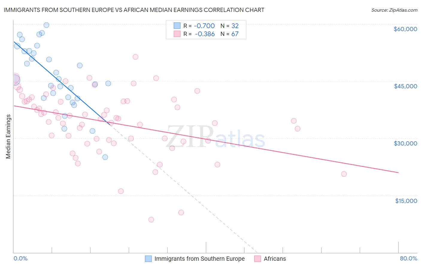 Immigrants from Southern Europe vs African Median Earnings
