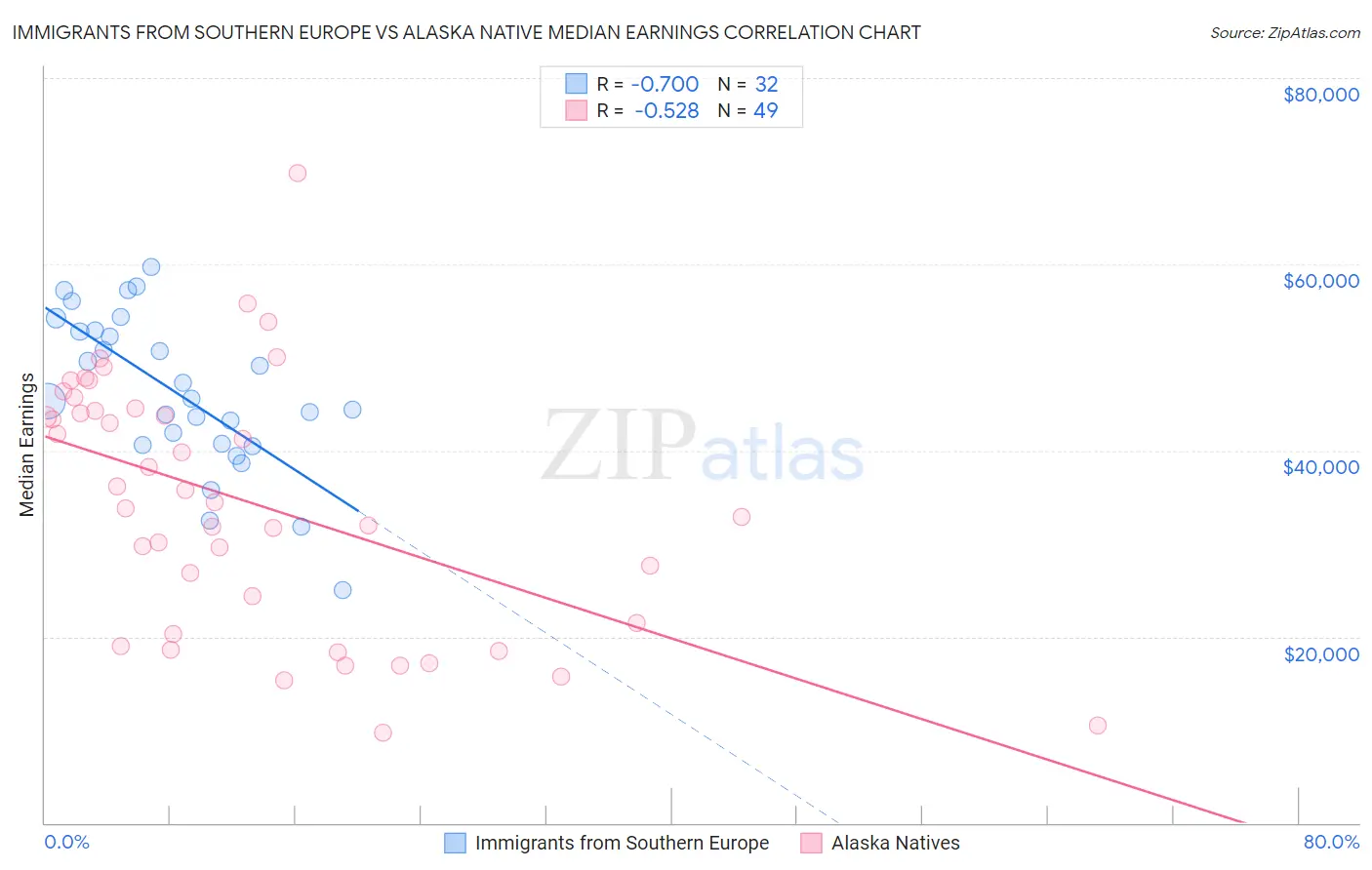 Immigrants from Southern Europe vs Alaska Native Median Earnings