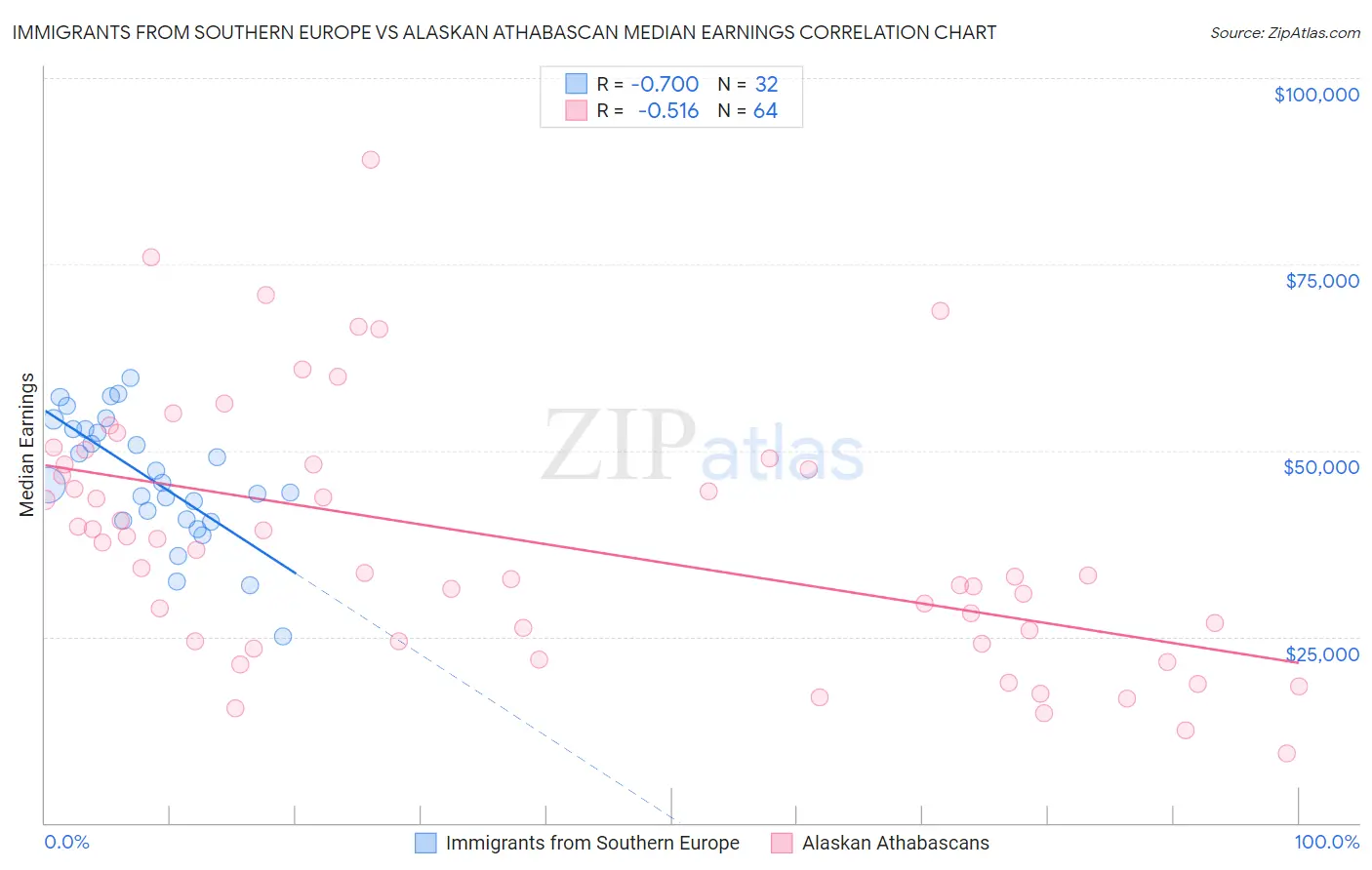 Immigrants from Southern Europe vs Alaskan Athabascan Median Earnings
